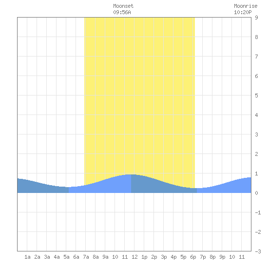 Culebra tide chart for Tuesday, January 30, 2024