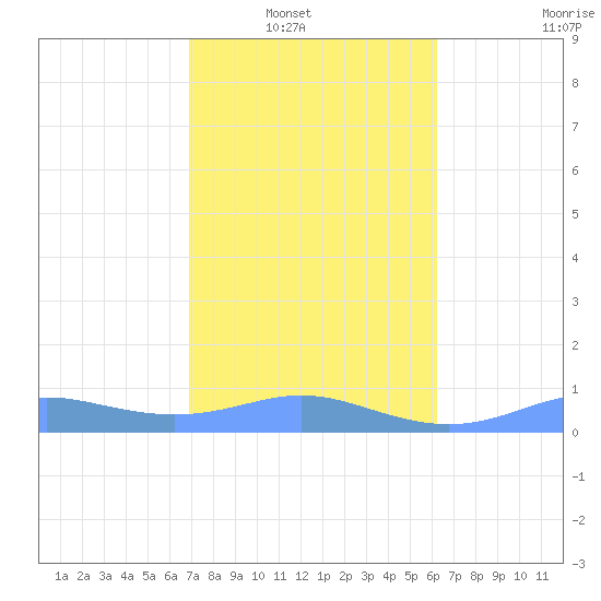Culebra tide chart for Wednesday, January 31, 2024