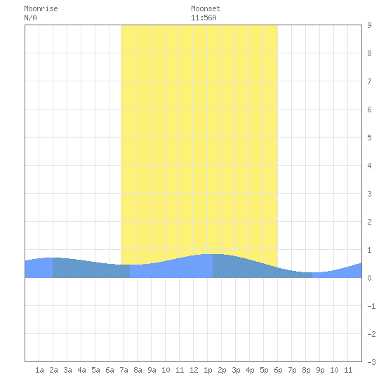 Culebra tide chart for Wednesday, January 3, 2024