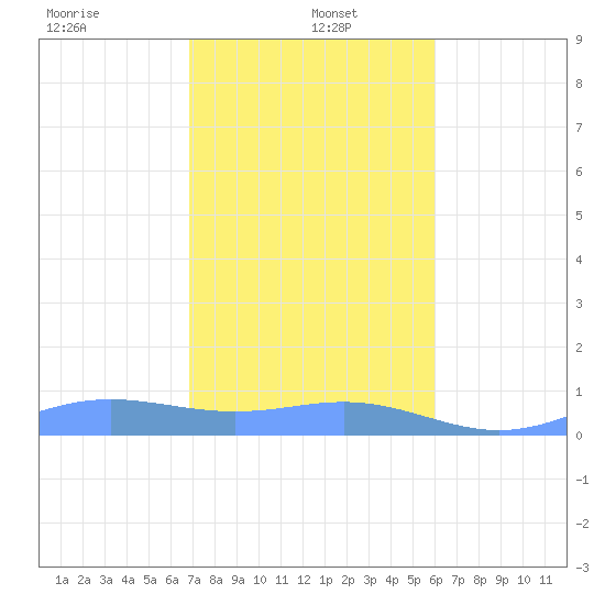 Culebra tide chart for Thursday, January 4, 2024