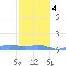 Culebra tide chart for Thursday, January 4, 2024