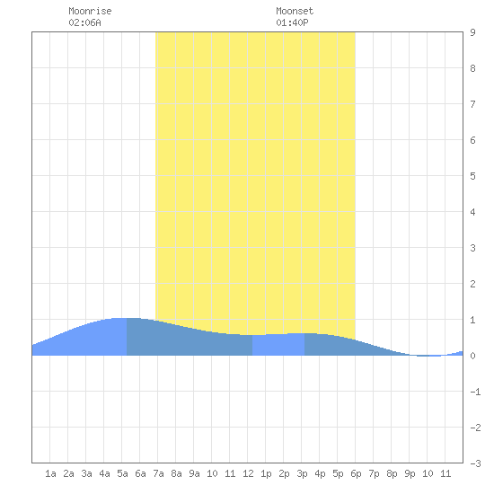 Culebra tide chart for Saturday, January 6, 2024