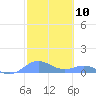 Culebra tide chart for Saturday, February 10, 2024