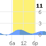 Culebra tide chart for Sunday, February 11, 2024