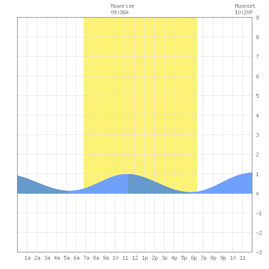 Culebra tide chart for Tuesday, February 13, 2024