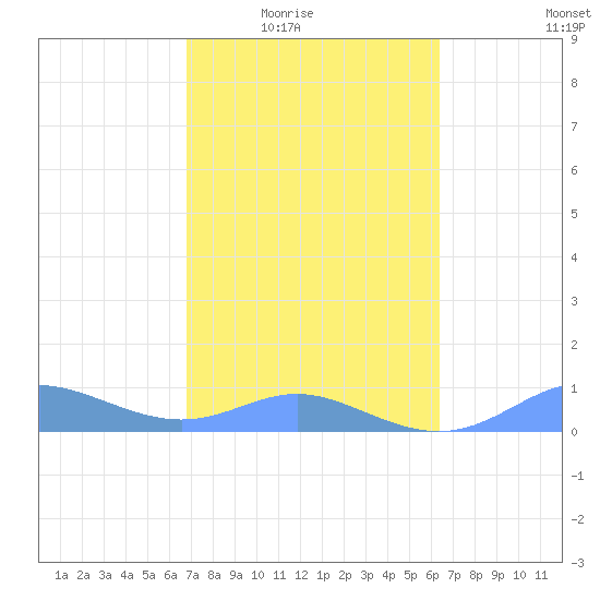 Culebra tide chart for Wednesday, February 14, 2024