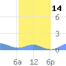 Culebra tide chart for Wednesday, February 14, 2024
