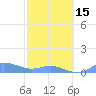 Culebra tide chart for Thursday, February 15, 2024