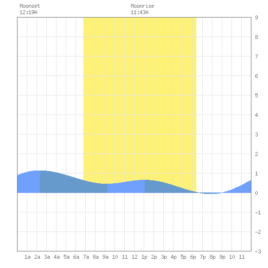 Culebra tide chart for Friday, February 16, 2024