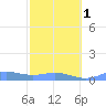 Culebra tide chart for Thursday, February 1, 2024