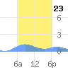Culebra tide chart for Friday, February 23, 2024