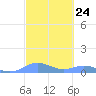 Culebra tide chart for Saturday, February 24, 2024