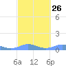Culebra tide chart for Monday, February 26, 2024