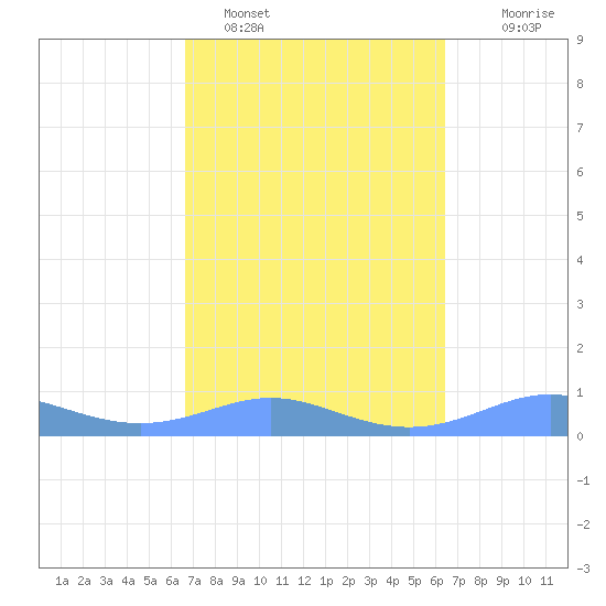 Culebra tide chart for Tuesday, February 27, 2024
