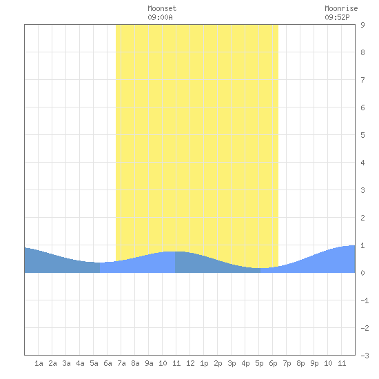 Culebra tide chart for Wednesday, February 28, 2024