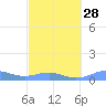 Culebra tide chart for Wednesday, February 28, 2024