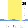 Culebra tide chart for Thursday, February 29, 2024