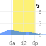 Culebra tide chart for Monday, February 5, 2024