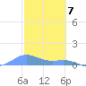 Culebra tide chart for Wednesday, February 7, 2024