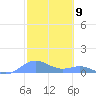 Culebra tide chart for Friday, February 9, 2024