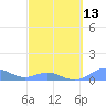 Culebra tide chart for Wednesday, March 13, 2024