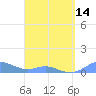 Culebra tide chart for Thursday, March 14, 2024