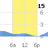 Culebra tide chart for Friday, March 15, 2024