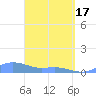 Culebra tide chart for Sunday, March 17, 2024