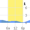 Culebra tide chart for Friday, March 1, 2024