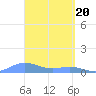 Culebra tide chart for Wednesday, March 20, 2024