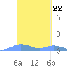Culebra tide chart for Friday, March 22, 2024