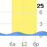 Culebra tide chart for Monday, March 25, 2024