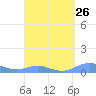 Culebra tide chart for Tuesday, March 26, 2024