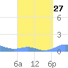 Culebra tide chart for Wednesday, March 27, 2024