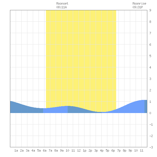 Culebra tide chart for Thursday, March 28, 2024