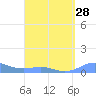 Culebra tide chart for Thursday, March 28, 2024