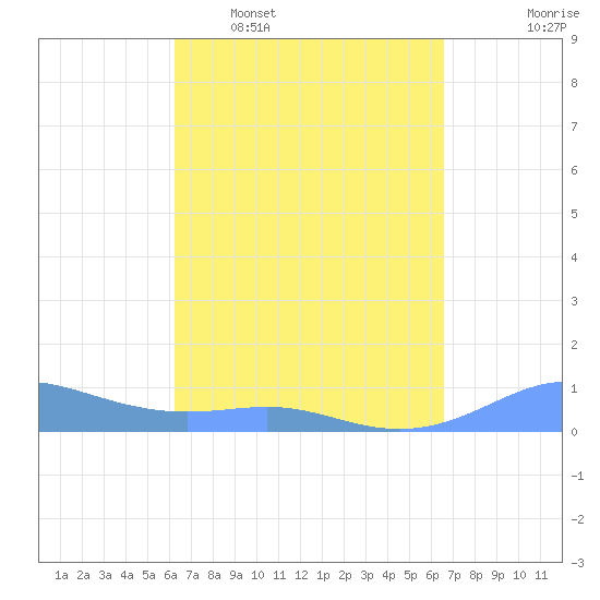 Culebra tide chart for Friday, March 29, 2024