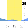 Culebra tide chart for Friday, March 29, 2024