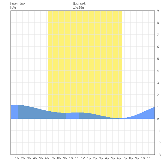 Culebra tide chart for Sunday, March 31, 2024