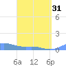 Culebra tide chart for Sunday, March 31, 2024