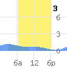 Culebra tide chart for Sunday, March 3, 2024