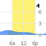 Culebra tide chart for Monday, March 4, 2024