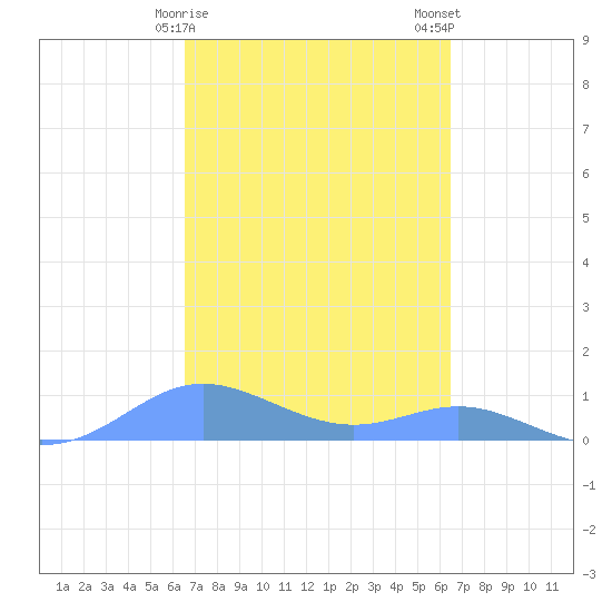 Culebra tide chart for Friday, March 8, 2024