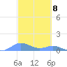 Culebra tide chart for Friday, March 8, 2024