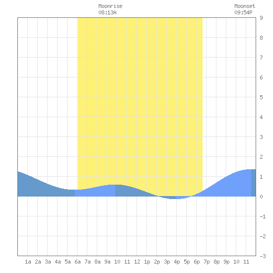 Culebra tide chart for Thursday, April 11, 2024