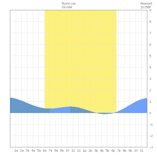 Culebra tide chart for Friday, April 12, 2024