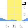 Culebra tide chart for Friday, April 12, 2024