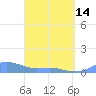 Culebra tide chart for Sunday, April 14, 2024