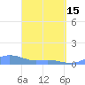 Culebra tide chart for Monday, April 15, 2024