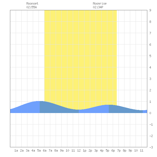 Culebra tide chart for Thursday, April 18, 2024
